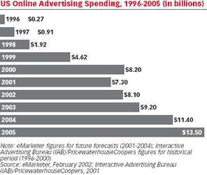 Internet Advertising Forecast